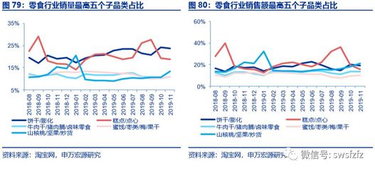 【“数据会说话”之2019年11月深度解读】双十一电商提振消费,可选消费回升弹性大